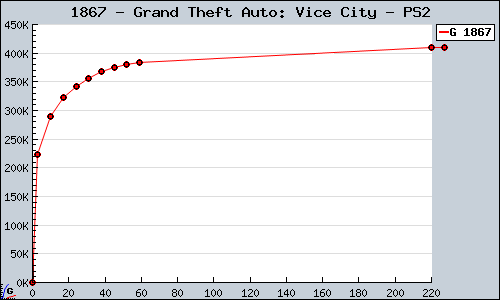 Known Grand Theft Auto: Vice City PS2 sales.