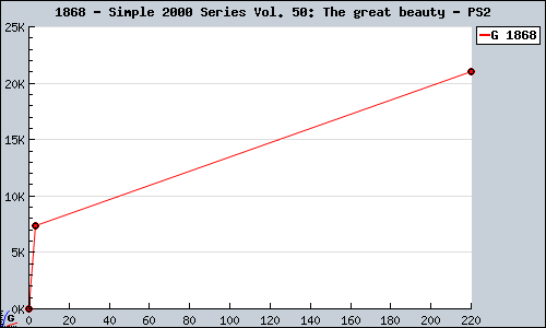 Known Simple 2000 Series Vol. 50: The great beauty PS2 sales.