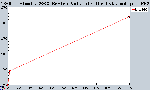 Known Simple 2000 Series Vol. 51: The battleship PS2 sales.