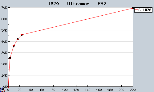 Known Ultraman PS2 sales.