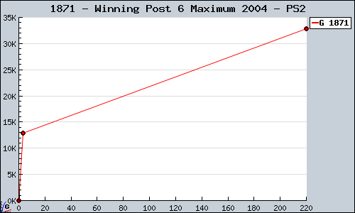 Known Winning Post 6 Maximum 2004 PS2 sales.