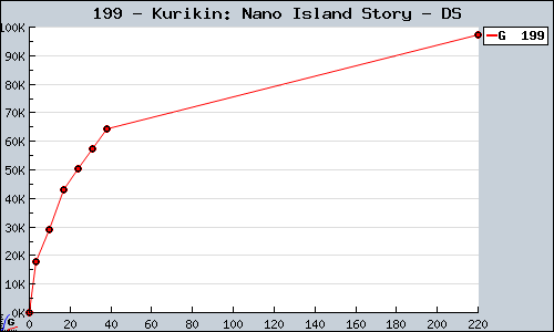 Known Kurikin: Nano Island Story DS sales.