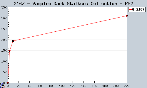 Known Vampire Dark Stalkers Collection PS2 sales.