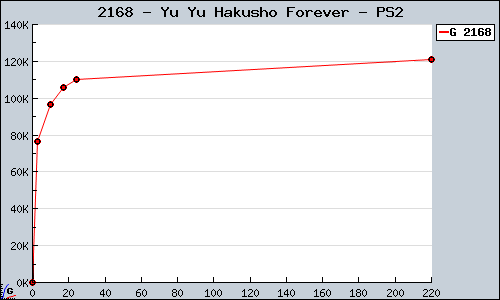 Known Yu Yu Hakusho Forever PS2 sales.