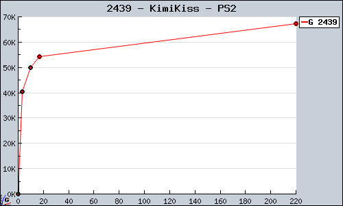 Known KimiKiss PS2 sales.