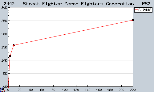 Known Street Fighter Zero: Fighters Generation PS2 sales.