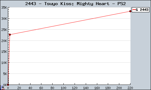 Known Tsuyo Kiss: Mighty Heart PS2 sales.