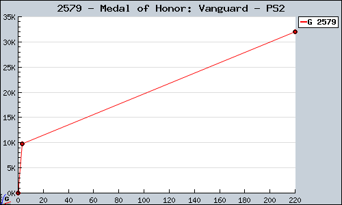 Known Medal of Honor: Vanguard PS2 sales.