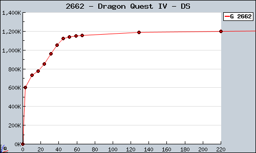 Known Dragon Quest IV DS sales.