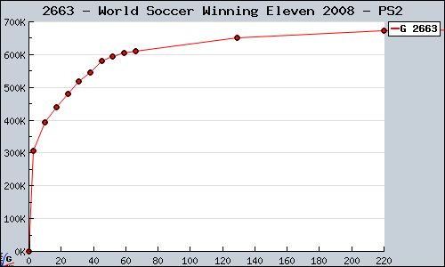 Known World Soccer Winning Eleven 2008 PS2 sales.