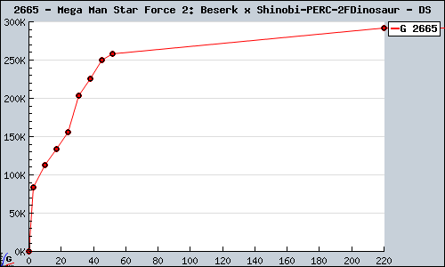 Known Mega Man Star Force 2: Beserk x Shinobi/Dinosaur DS sales.