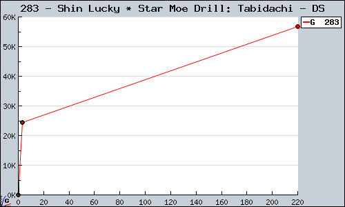 Known Shin Lucky * Star Moe Drill: Tabidachi DS sales.