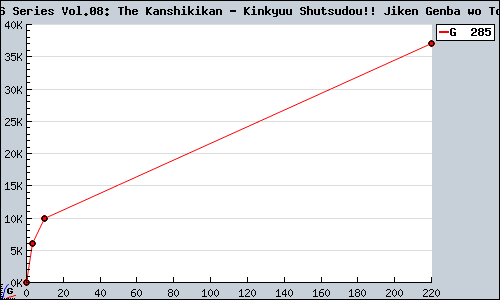 Known Simple DS Series Vol.08: The Kanshikikan - Kinkyuu Shutsudou!! Jiken Genba wo Touch Seyo  DS sales.