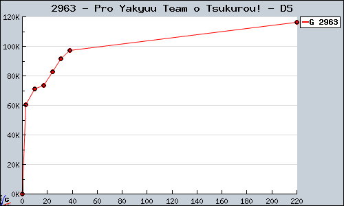 Known Pro Yakyuu Team o Tsukurou! DS sales.