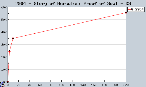 Known Glory of Hercules: Proof of Soul DS sales.