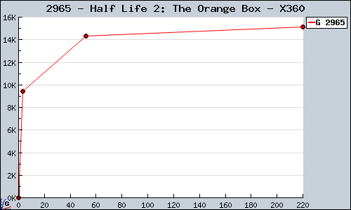 Known Half Life 2: The Orange Box X360 sales.