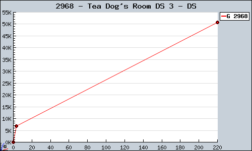 Known Tea Dog's Room DS 3 DS sales.
