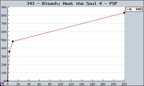 Known Bleach: Heat the Soul 4 PSP sales.