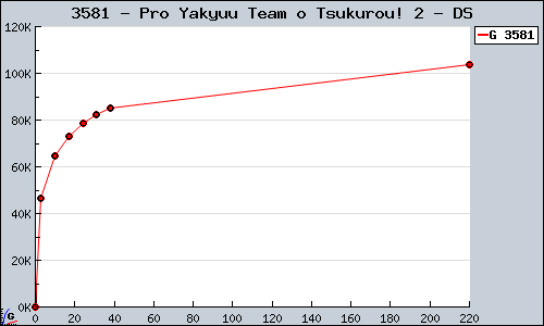 Known Pro Yakyuu Team o Tsukurou! 2 DS sales.