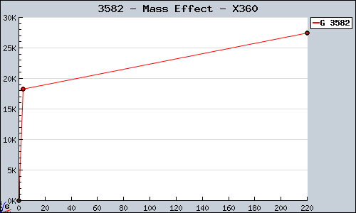 Known Mass Effect X360 sales.