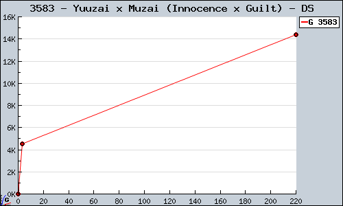 Known Yuuzai x Muzai (Innocence x Guilt) DS sales.