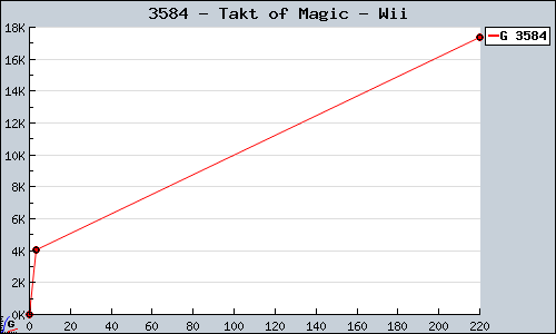 Known Takt of Magic Wii sales.
