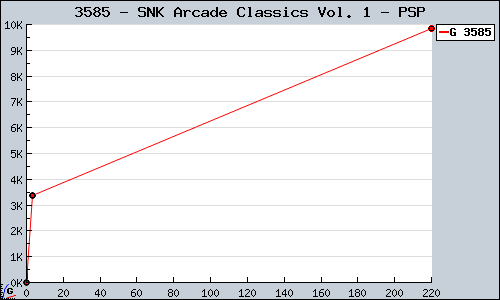 Known SNK Arcade Classics Vol. 1 PSP sales.