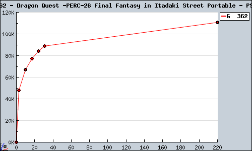 Known Dragon Quest & Final Fantasy in Itadaki Street Portable PSP sales.