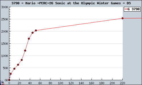 Known Mario & Sonic at the Olympic Winter Games DS sales.