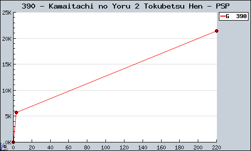 Known Kamaitachi no Yoru 2 Tokubetsu Hen PSP sales.