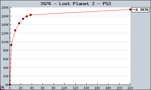 Known Lost Planet 2 PS3 sales.