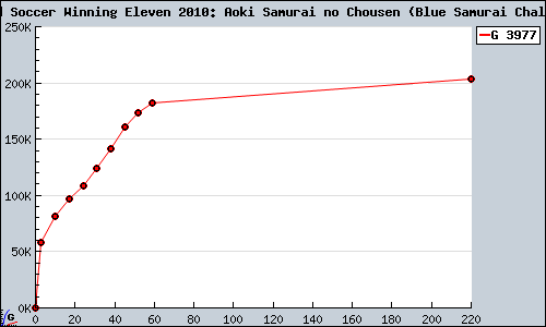 Known World Soccer Winning Eleven 2010: Aoki Samurai no Chousen (Blue Samurai Challenge) PS3 sales.