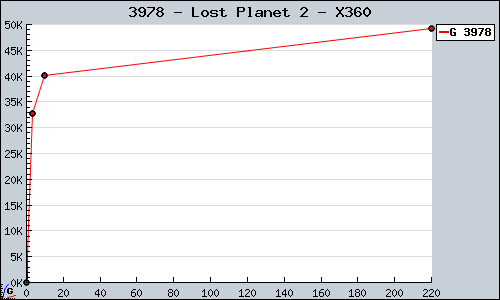 Known Lost Planet 2 X360 sales.