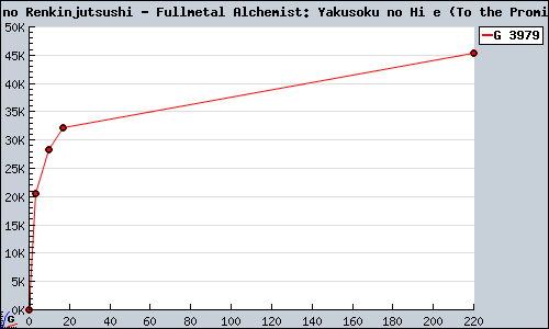 Known Hagane no Renkinjutsushi - Fullmetal Alchemist: Yakusoku no Hi e (To the Promised Day) PSP sales.