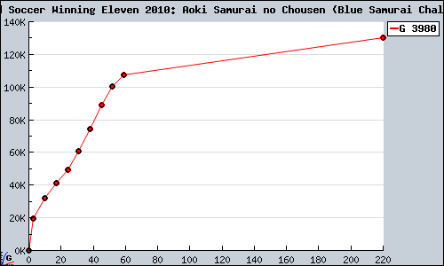 Known World Soccer Winning Eleven 2010: Aoki Samurai no Chousen (Blue Samurai Challenge) PSP sales.