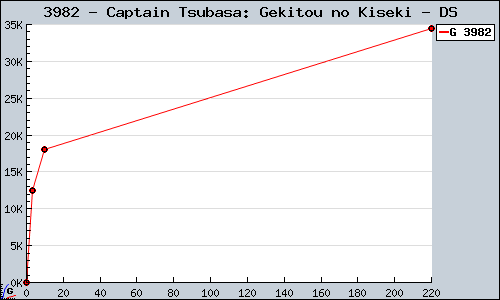Known Captain Tsubasa: Gekitou no Kiseki DS sales.