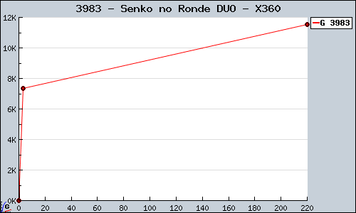 Known Senko no Ronde DUO X360 sales.