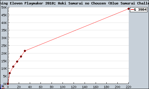 Known Winning Eleven Playmaker 2010: Aoki Samurai no Chousen (Blue Samurai Challenge) Wii sales.