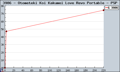 Known Otometeki Koi Kakumei Love Revo Portable PSP sales.