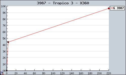 Known Tropico 3 X360 sales.