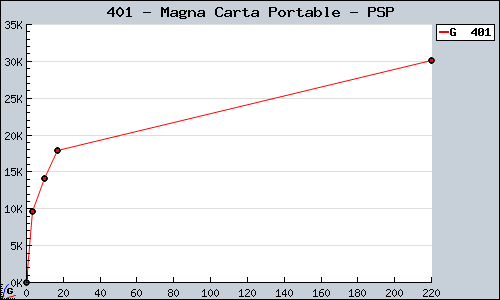 Known Magna Carta Portable PSP sales.
