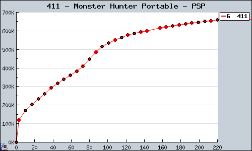 Known Monster Hunter Portable PSP sales.