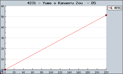 Known Yume o Kanaeru Zou  DS sales.