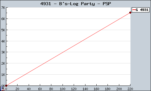 Known B's-Log Party PSP sales.