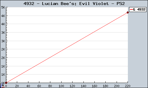 Known Lucian Bee's: Evil Violet PS2 sales.