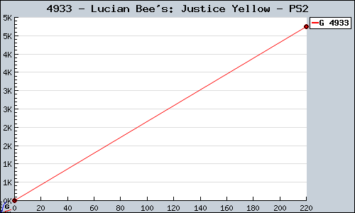 Known Lucian Bee's: Justice Yellow PS2 sales.