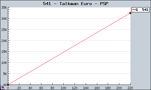 Known Talkman Euro PSP sales.