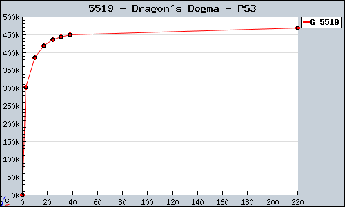 Known Dragon's Dogma PS3 sales.