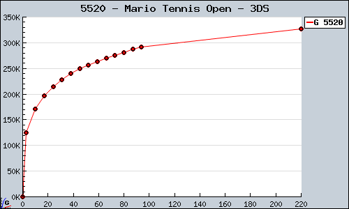Known Mario Tennis Open 3DS sales.