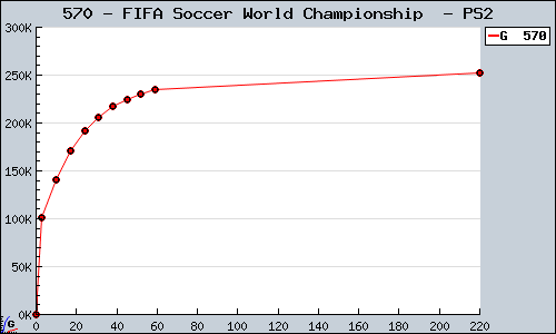 Known FIFA Soccer World Championship  PS2 sales.
